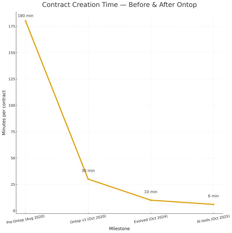 Contract Creation Time