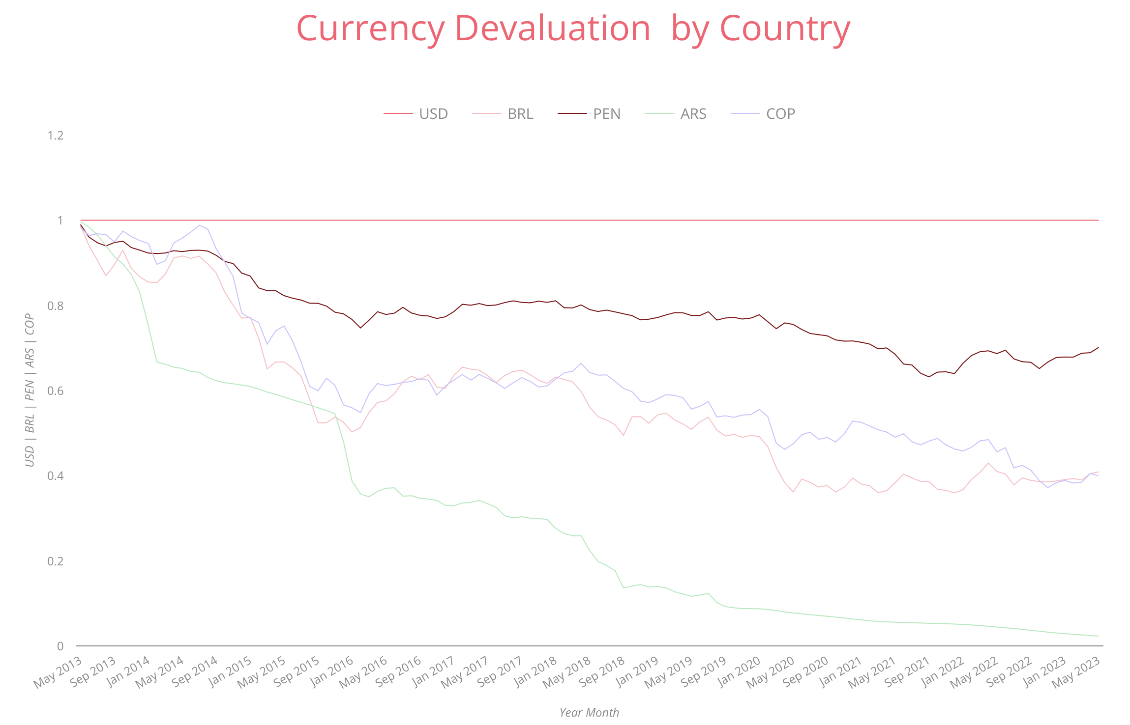 Desvalorização Monetária de países