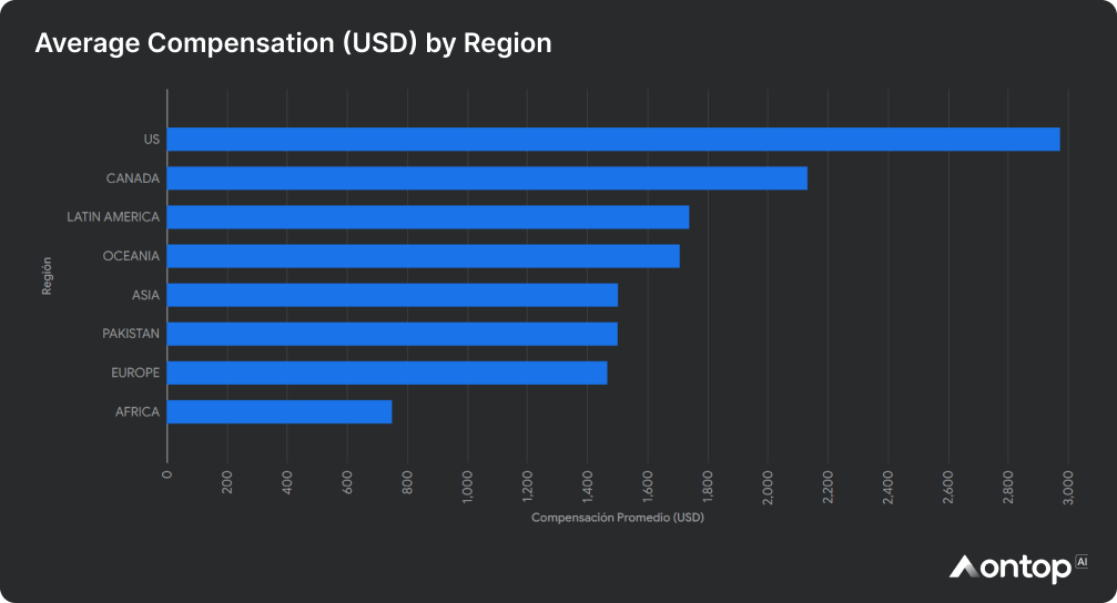 Average Compensation (USD) by Region